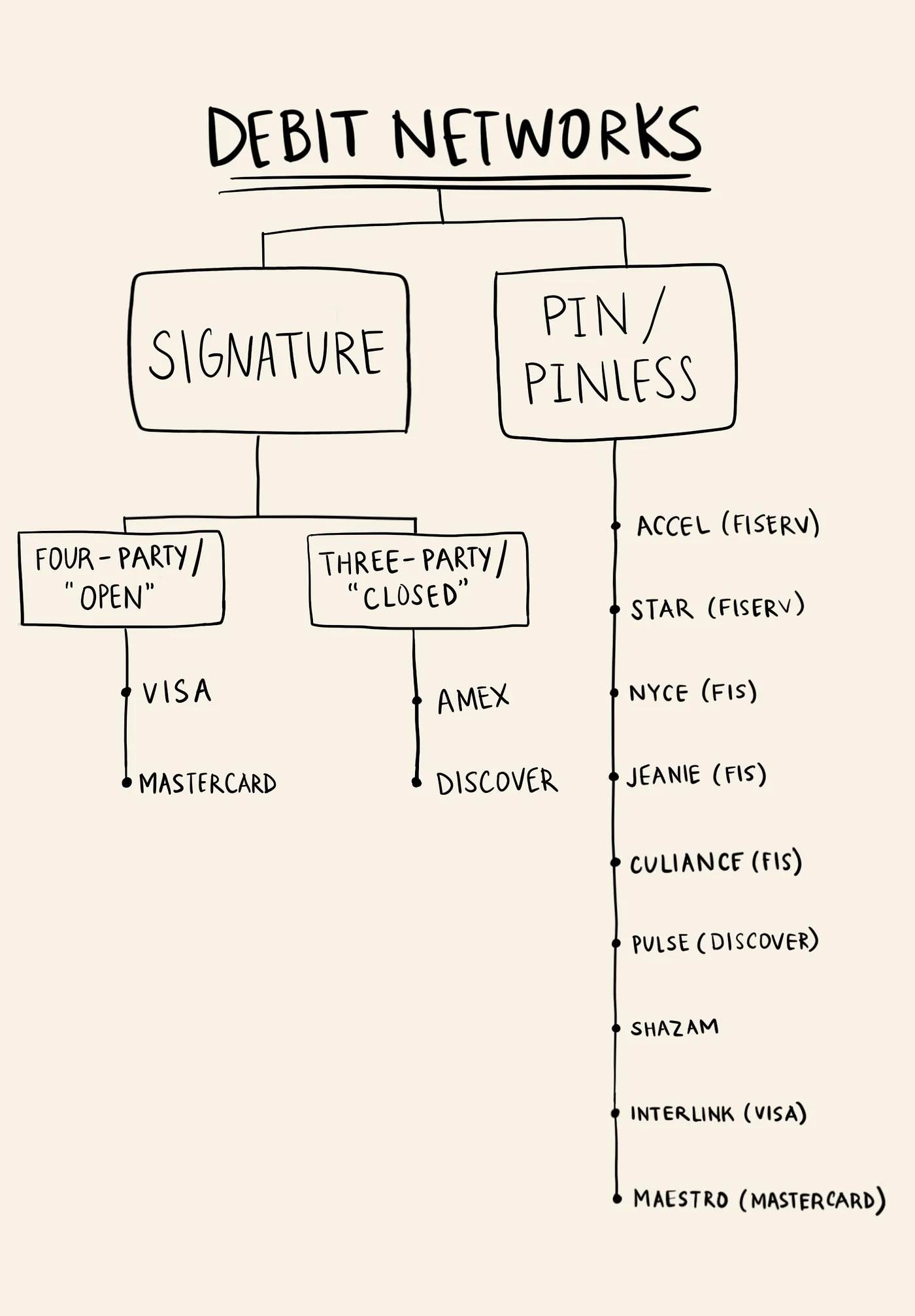 A hand-drawn tree of US debit networks: Signature (four-party 'open' — Visa, Mastercard; three-party 'closed' — Amex, Discover) and PIN/PINless (Accel, STAR, NYCE, Jeanie, Culiance, Pulse, SHAZAM, Interlink, Maestro) with their owners.