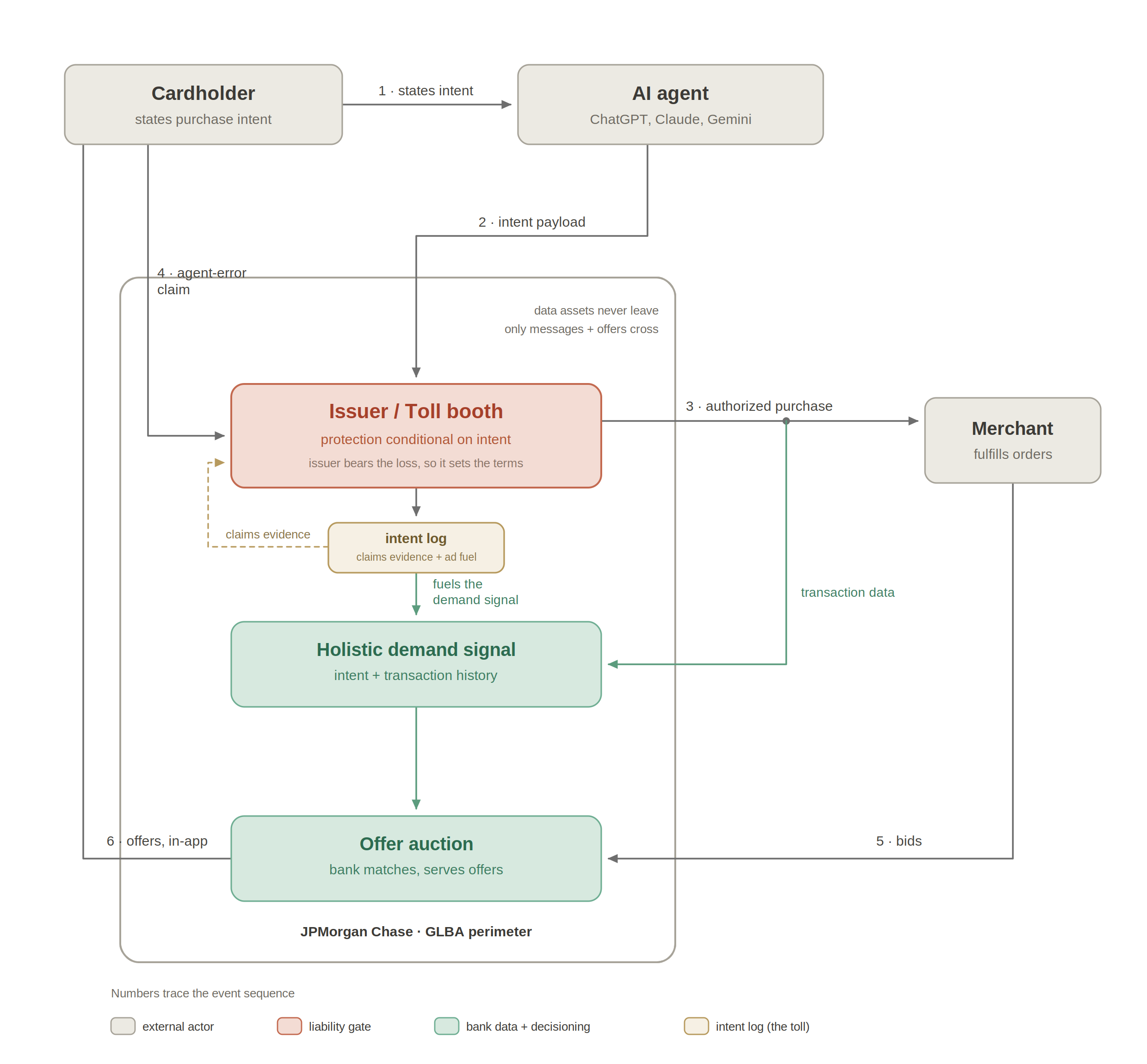 Flow diagram: a cardholder states intent to an AI agent (ChatGPT, Claude, Gemini); the intent payload passes to the issuer / toll booth inside JPMorgan Chase's GLBA perimeter, which authorizes the purchase to the merchant, logs intent, fuels a holistic demand signal combined with transaction data, and runs an offer auction where merchants bid and offers are served in-app.